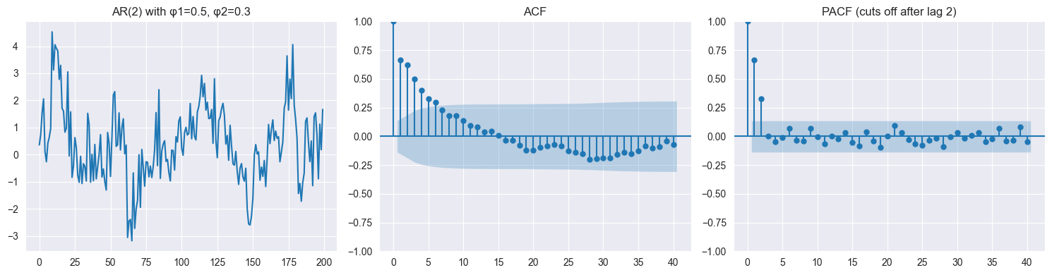 <Figure size 1500x400 with 3 Axes>