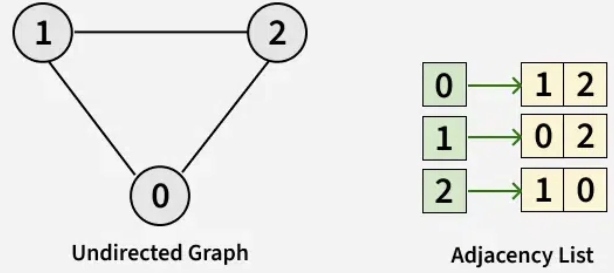 Adjacency List Unidirected