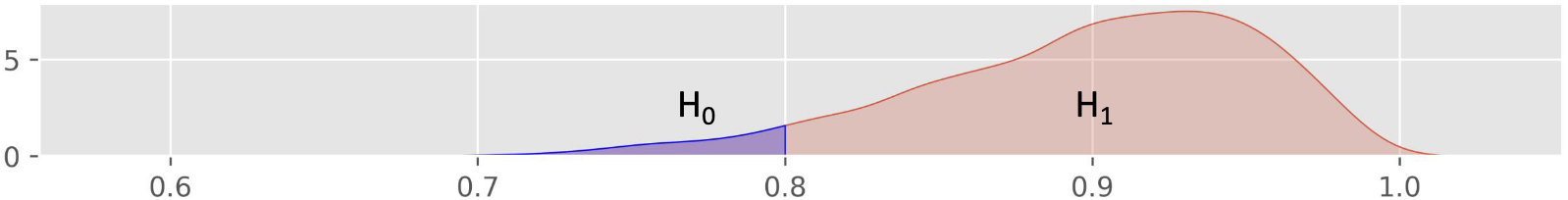 Bayesian Hypothesis Testing