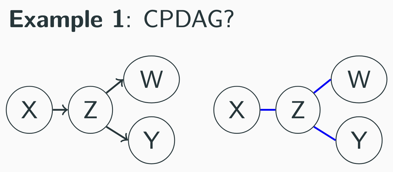 CPDAG