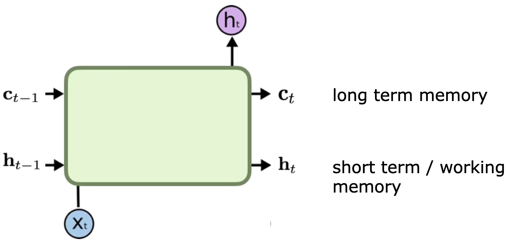 LSTM Cell