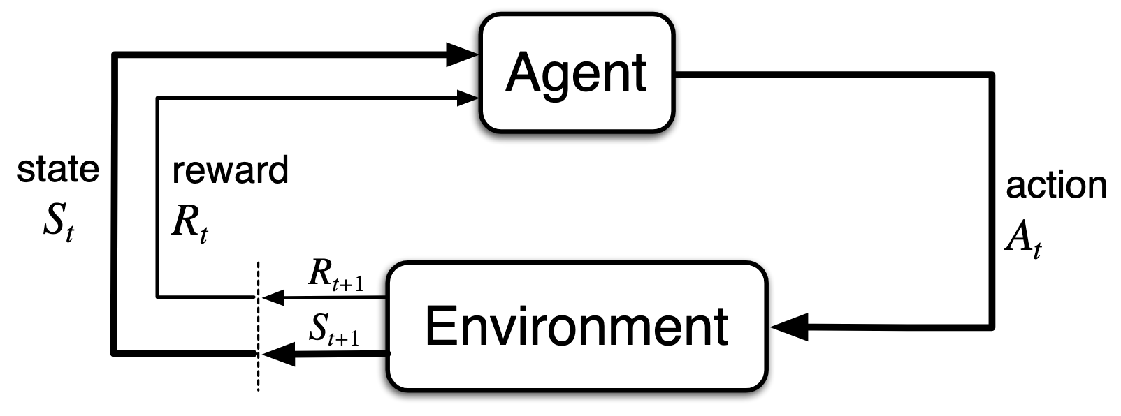 Reinforcement Learning Model