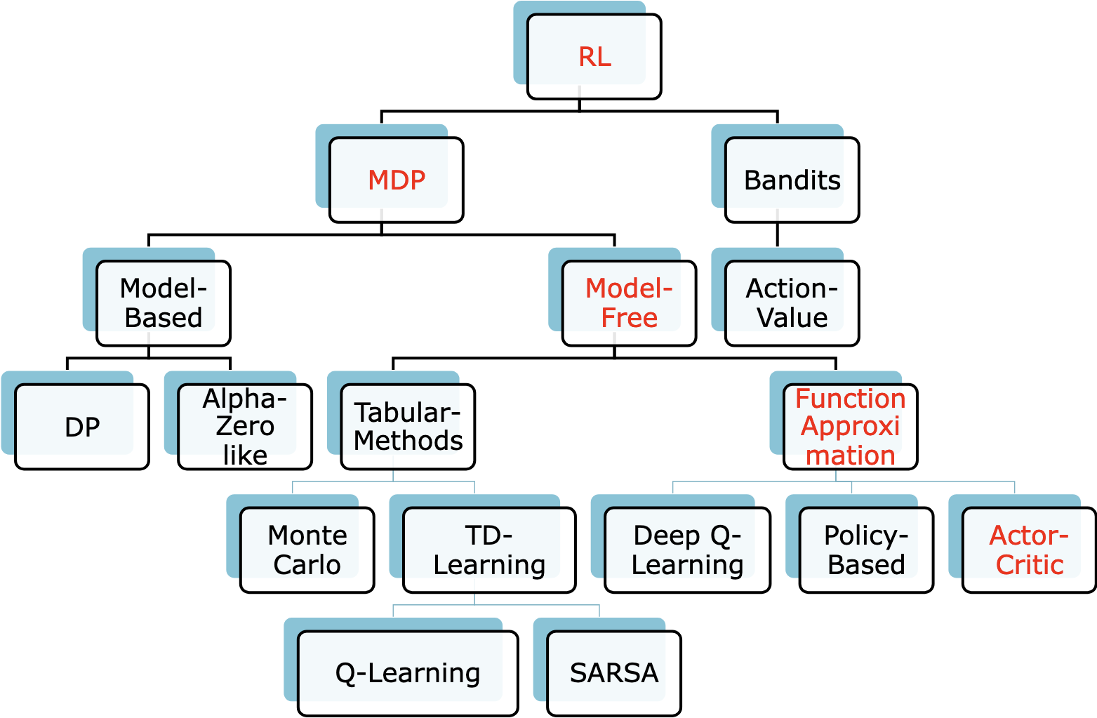 Taxonomy of Reinforcement Learning Algorithms
