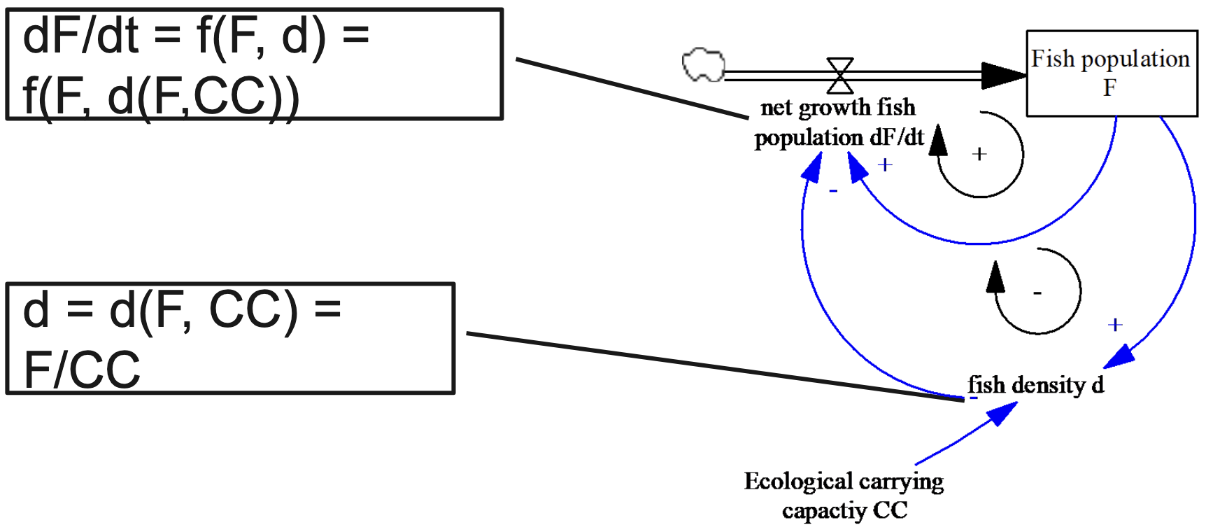 System Dynamics Simulation Model