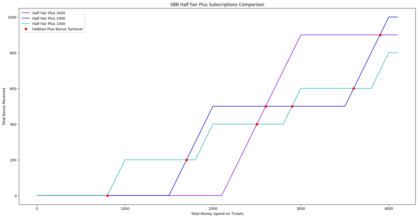 SBB Half Fair Plus Comparison